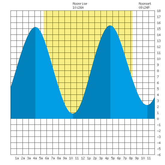 Petersburg tide chart for Sunday, August 20, 2023