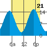 Petersburg tide chart for Monday, August 21, 2023
