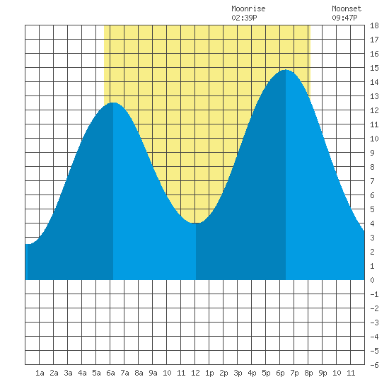 Petersburg tide chart for Wednesday, August 23, 2023