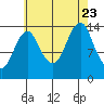 Petersburg tide chart for Wednesday, August 23, 2023