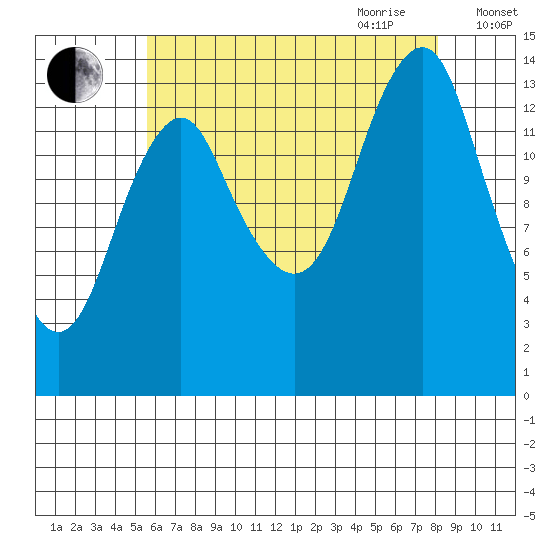 Petersburg tide chart for Thursday, August 24, 2023