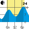 Petersburg tide chart for Thursday, August 24, 2023