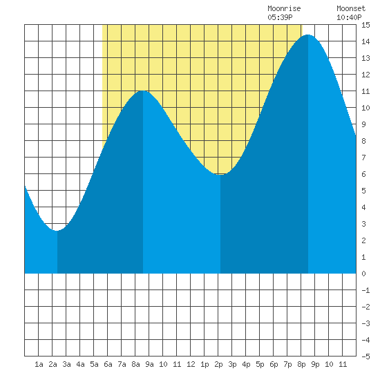 Petersburg tide chart for Friday, August 25, 2023