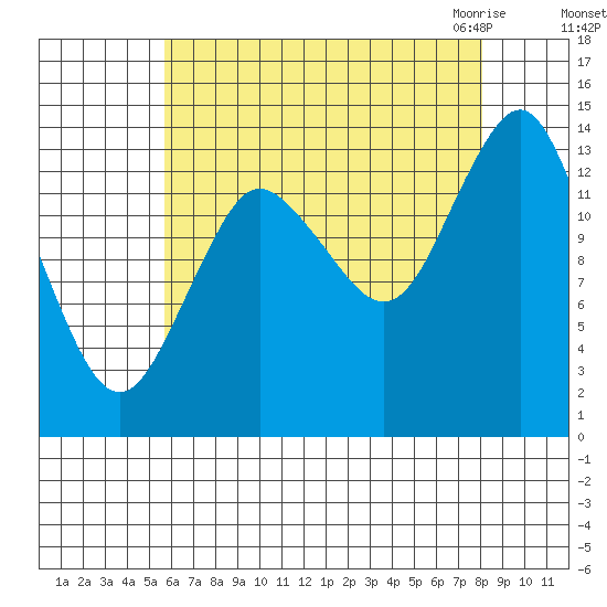 Petersburg tide chart for Saturday, August 26, 2023