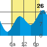 Petersburg tide chart for Saturday, August 26, 2023