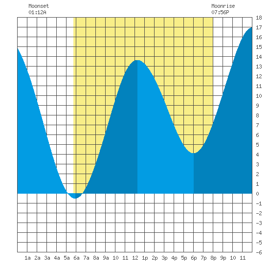 Petersburg tide chart for Monday, August 28, 2023