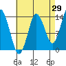 Petersburg tide chart for Tuesday, August 29, 2023