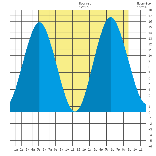 Petersburg tide chart for Sunday, August 6, 2023