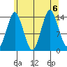 Petersburg tide chart for Sunday, August 6, 2023
