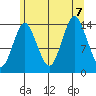 Petersburg tide chart for Monday, August 7, 2023