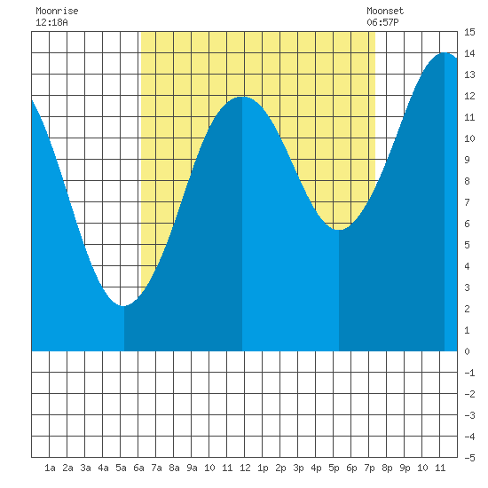 Petersburg tide chart for Sunday, September 10, 2023