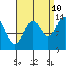 Petersburg tide chart for Sunday, September 10, 2023