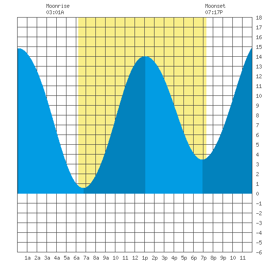 Petersburg tide chart for Tuesday, September 12, 2023