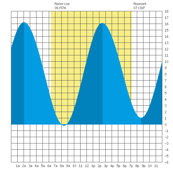 Petersburg tide chart for Friday, September 15, 2023