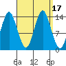 Petersburg tide chart for Sunday, September 17, 2023