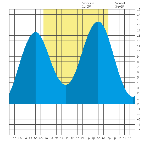 Petersburg tide chart for Wednesday, September 20, 2023