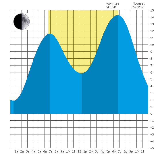Petersburg tide chart for Friday, September 22, 2023