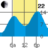 Petersburg tide chart for Friday, September 22, 2023