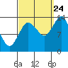 Petersburg tide chart for Sunday, September 24, 2023