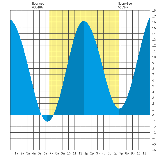 Petersburg tide chart for Wednesday, September 27, 2023