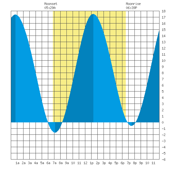 Petersburg tide chart for Thursday, September 28, 2023