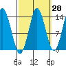 Petersburg tide chart for Thursday, September 28, 2023