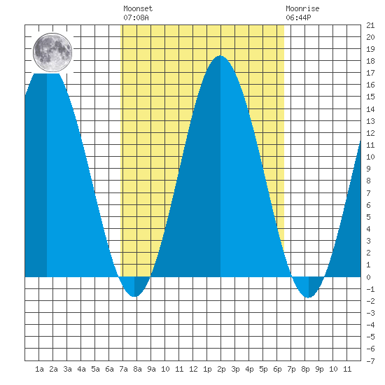 Petersburg tide chart for Friday, September 29, 2023