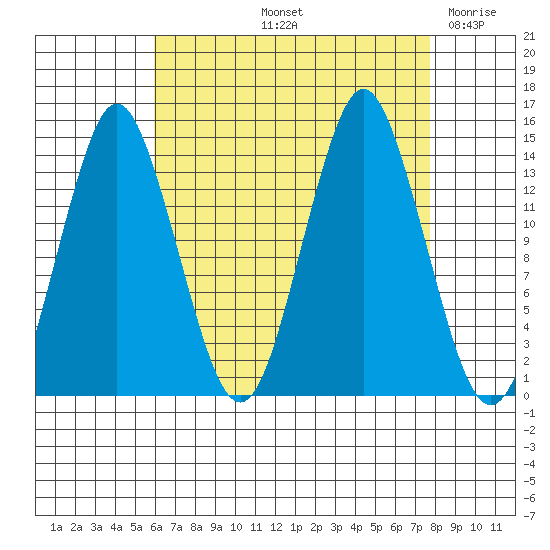 Petersburg tide chart for Sunday, September 3, 2023