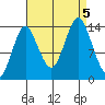 Petersburg tide chart for Tuesday, September 5, 2023
