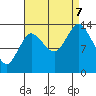 Petersburg tide chart for Thursday, September 7, 2023