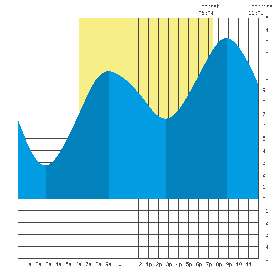 Petersburg tide chart for Friday, September 8, 2023
