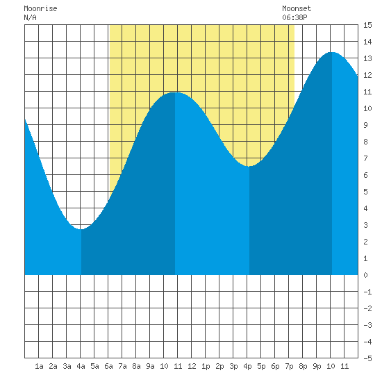 Petersburg tide chart for Saturday, September 9, 2023
