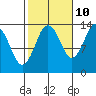 Petersburg tide chart for Tuesday, October 10, 2023