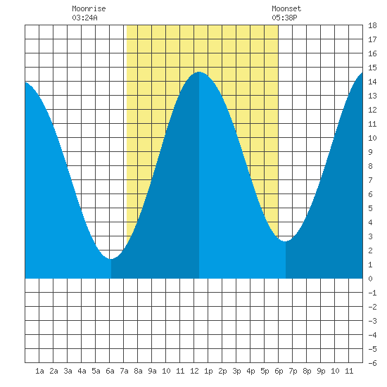 Petersburg tide chart for Wednesday, October 11, 2023