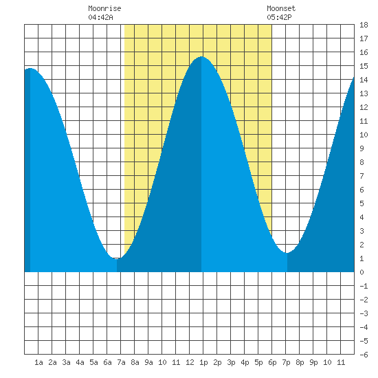 Petersburg tide chart for Thursday, October 12, 2023