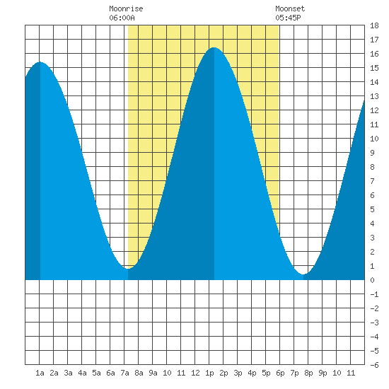 Petersburg tide chart for Friday, October 13, 2023