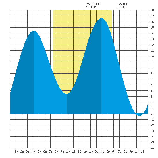 Petersburg tide chart for Wednesday, October 18, 2023