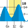 Petersburg tide chart for Wednesday, October 18, 2023