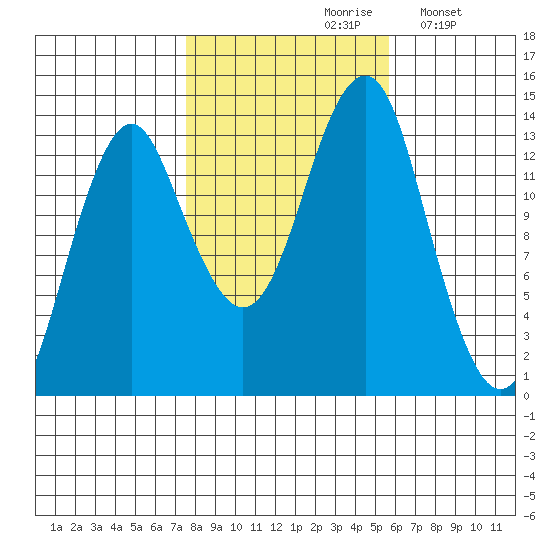 Petersburg tide chart for Thursday, October 19, 2023