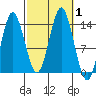 Petersburg tide chart for Sunday, October 1, 2023