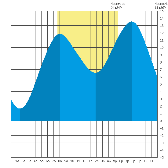 Petersburg tide chart for Sunday, October 22, 2023