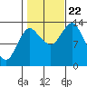 Petersburg tide chart for Sunday, October 22, 2023