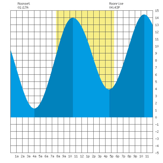 Petersburg tide chart for Tuesday, October 24, 2023