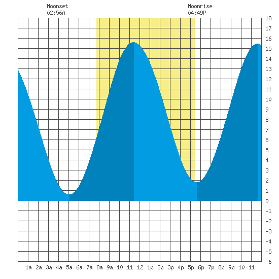 Petersburg tide chart for Wednesday, October 25, 2023