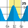 Petersburg tide chart for Wednesday, October 25, 2023