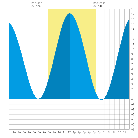 Petersburg tide chart for Thursday, October 26, 2023