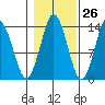 Petersburg tide chart for Thursday, October 26, 2023