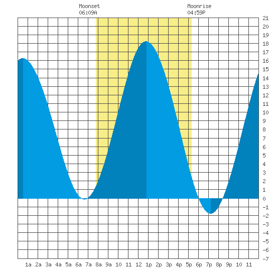 Petersburg tide chart for Friday, October 27, 2023