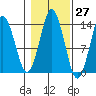 Petersburg tide chart for Friday, October 27, 2023