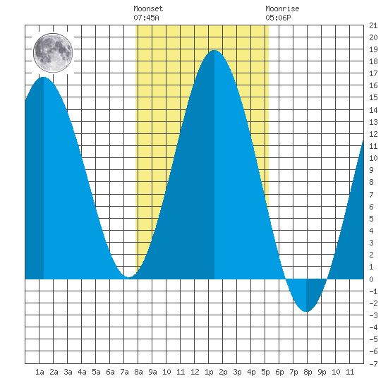 Petersburg tide chart for Saturday, October 28, 2023